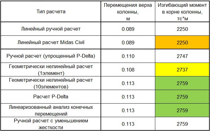 Результаты расчета колонны с использованием различных вариантов расчетов