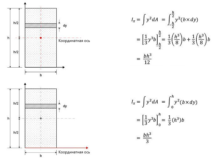 Пример того, как изменяется момент инерции в зависимости от местоположения координатной оси