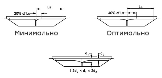 Пропорции балок переменной высоты