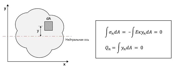Выведение формулы статического момента площади сечения