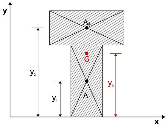 Метод расчета расстояния y0 от координатной оси до центра тяжести поперечного сечения G