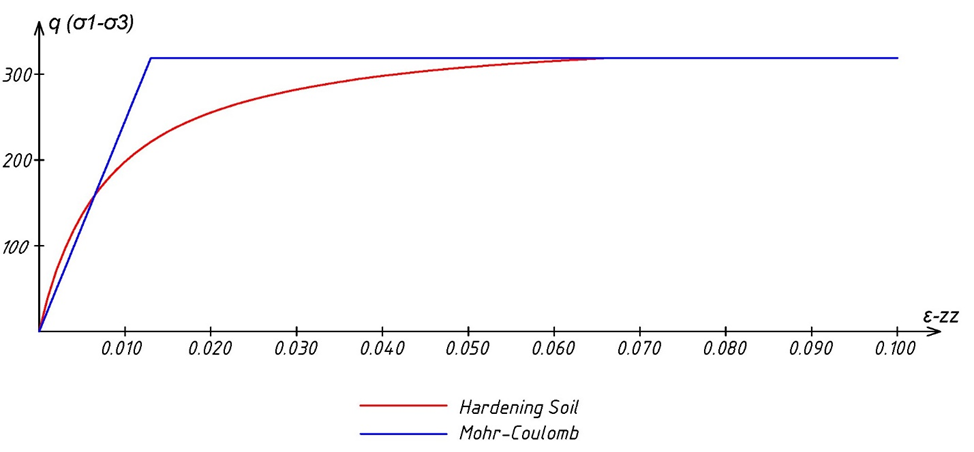 Сравнение моделируемого поведения грунта при трёхосном испытании