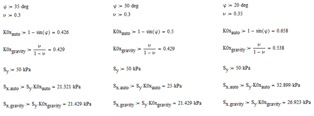 Значение К0 и горизонтальных напряжений при сравнении метода К0 и метода гравитационного нагружения для модели Мора Кулона
