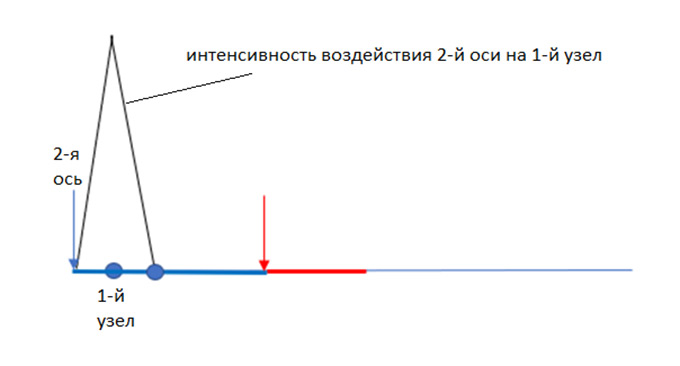 Иллюстрация интенсивности воздействия 2-й оси на 1-й узел