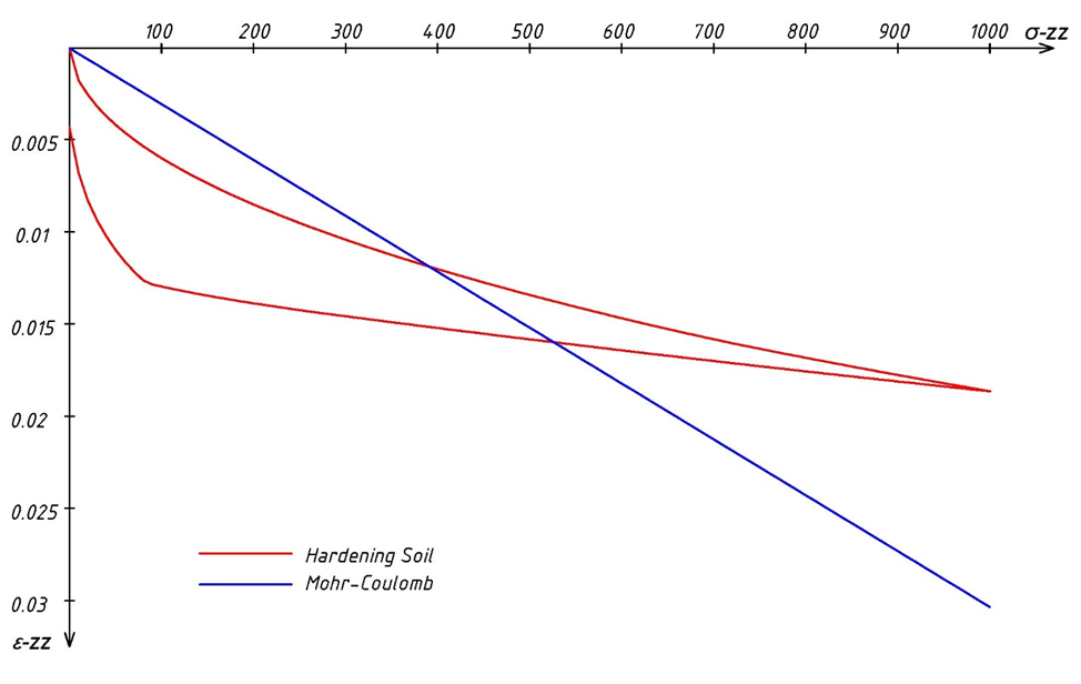 Сравнение моделируемого поведения грунта при одометрическом испытании