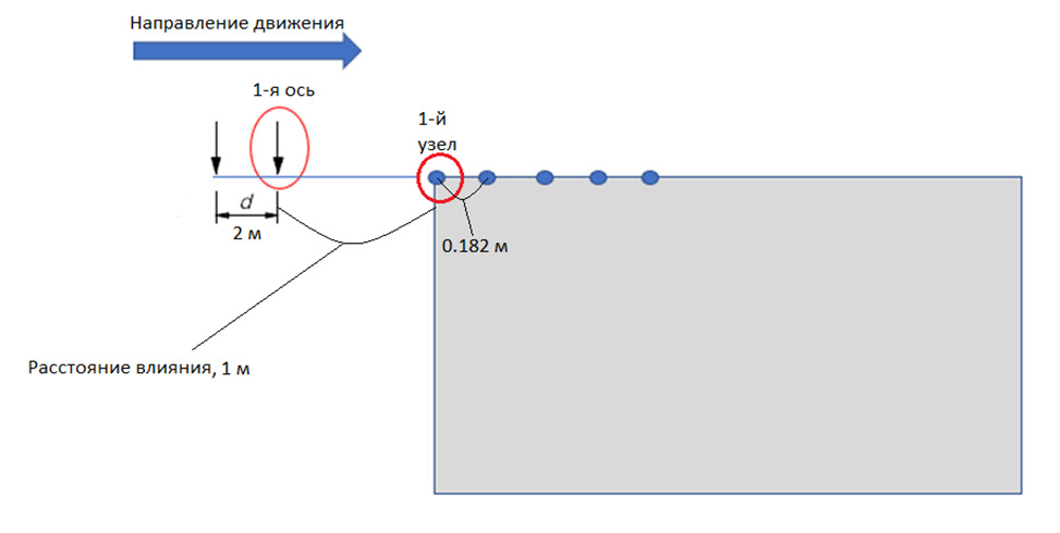 Схематичное изображение действия функции «Train Dynamic Load» в тестовой модели